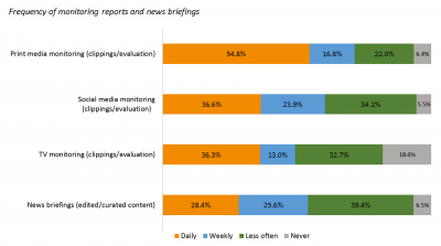 Graphic 3 European Communication Monitor 2018 Information providing for decision-makers frequency of monitoring and news briefi
