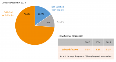 Graphic 4 European Communication Monitor 2018 Overall job satisfaction of communication professionals in Europe is slowly decli