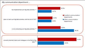 Zerfass et al 2016 p 117 European Communication Monitor 2016 Excellent communication departments big data implementation activities